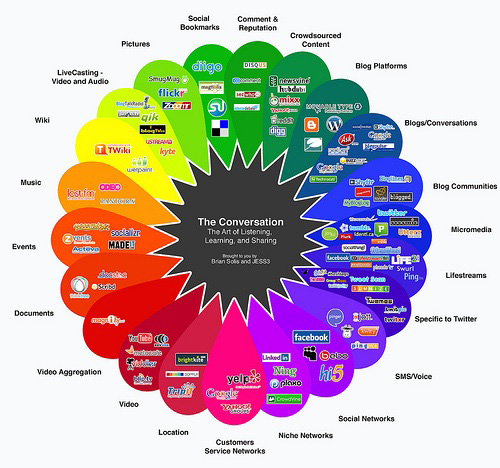 social-media-conversation-prism